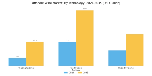 Offshore Wind Market Segment Image 0