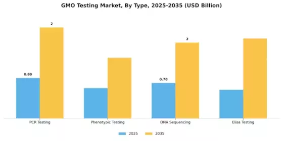 Gmo Testing Market Segment Image 0