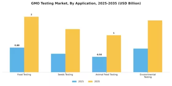 Gmo Testing Market Segment Image 1