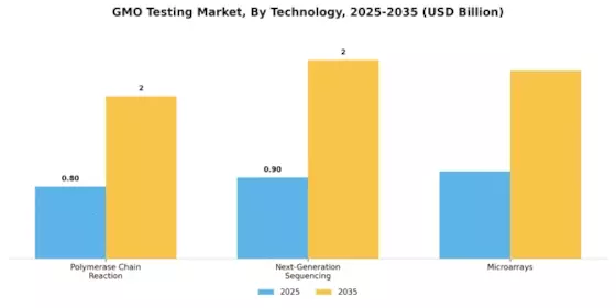 Gmo Testing Market Segment Image 3