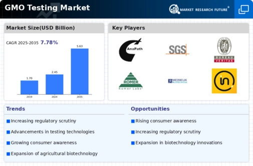 Gmo Testing Market Infographic