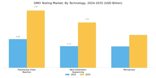 Gmo Testing Market Segment Image 3