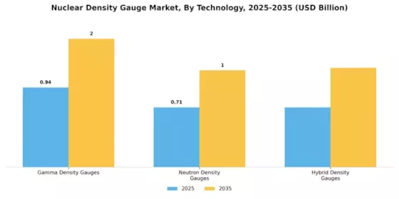 Nuclear Density Gauge Market Segment Image 0