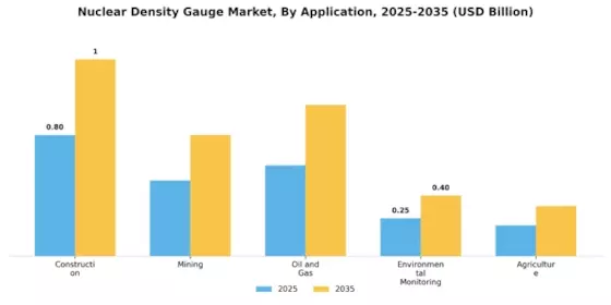 Nuclear Density Gauge Market Segment Image 1