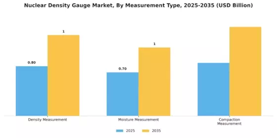 Nuclear Density Gauge Market Segment Image 2