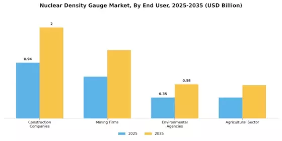 Nuclear Density Gauge Market Segment Image 3