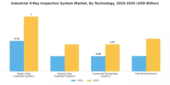 Industrial X Ray Inspection System Market
 Segment Image 0
