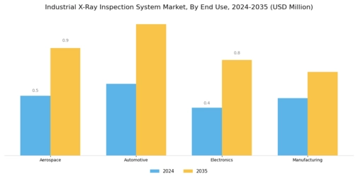 Industrial X Ray Inspection System Market
 Segment Image 2