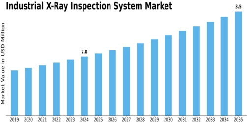 Industrial X Ray Inspection System Market
 Size