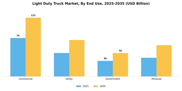 Light Duty Truck Market Segment Image 1