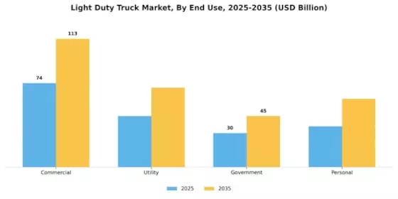 Light Duty Truck Market Segment Image 3