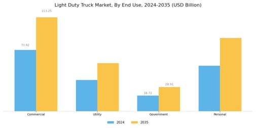 Light Duty Truck Market Segment Image 3