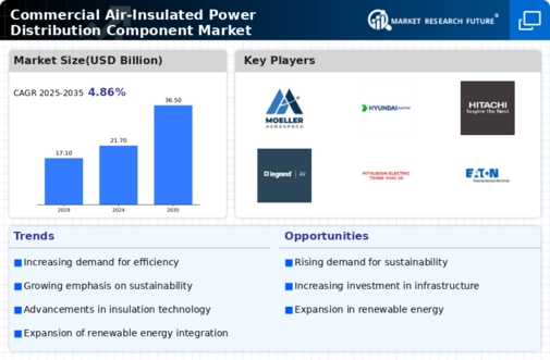 Commercial Air Insulated Power Distribution Component Market Infographic