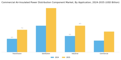 Commercial Air Insulated Power Distribution Component Market Segment Image 0