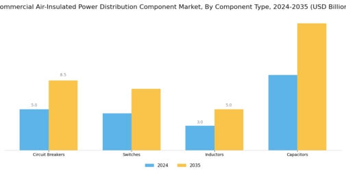 Commercial Air Insulated Power Distribution Component Market Segment Image 3