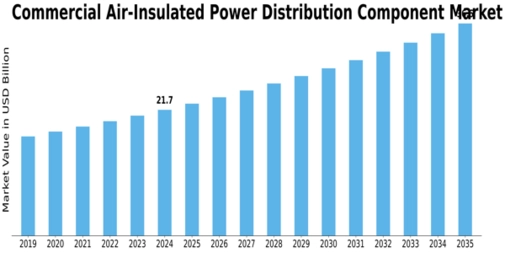 Commercial Air Insulated Power Distribution Component Market Size