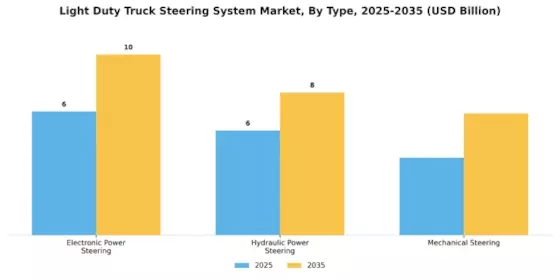Light Duty Truck Steering System Market Segment Image 0