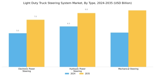 Light Duty Truck Steering System Market Segment Image 0