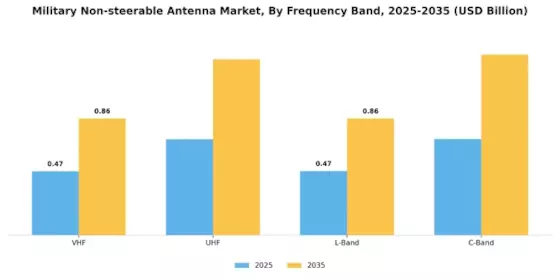 Military Non-steerable Antenna Market Segment Image 1
