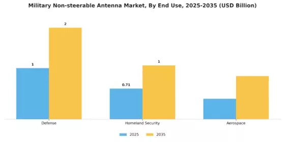 Military Non-steerable Antenna Market Segment Image 3