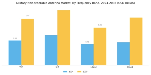 Military Non-steerable Antenna Market Segment Image 1