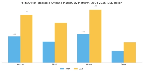 Military Non-steerable Antenna Market Segment Image 2
