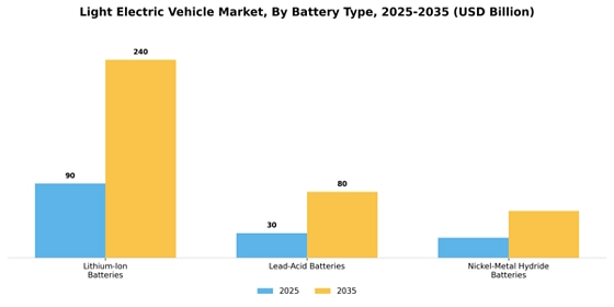 Light Electric Vehicle Market
 Segment Image 0