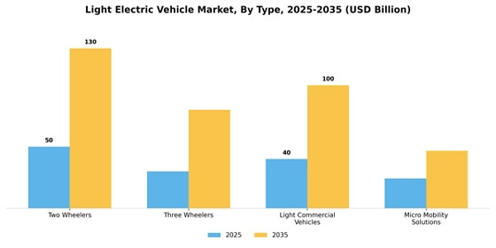 Light Electric Vehicle Market
 Segment Image 2