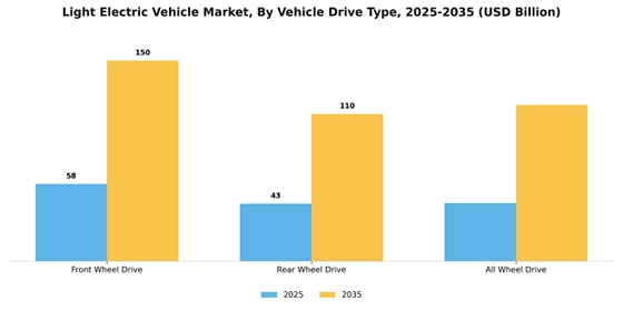 Light Electric Vehicle Market
 Segment Image 3