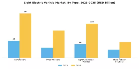Light Electric Vehicle Market
 Segment Image 0