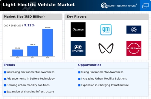 Light Electric Vehicle Market
 Infographic