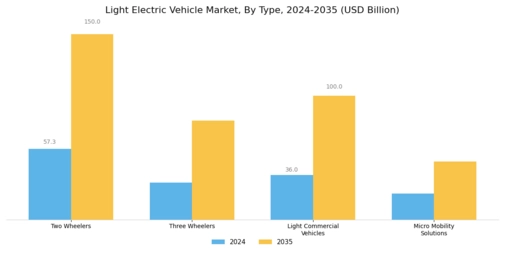 Light Electric Vehicle Market
 Segment Image 0