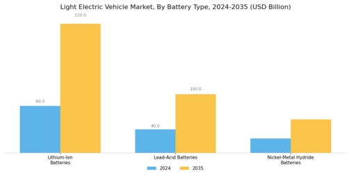 Light Electric Vehicle Market
 Segment Image 2