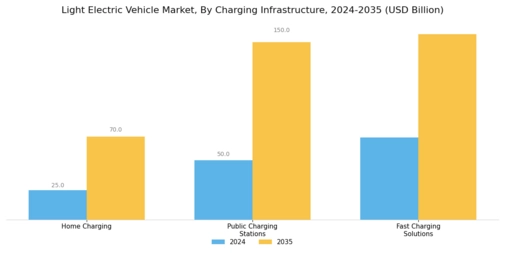 Light Electric Vehicle Market
 Segment Image 3