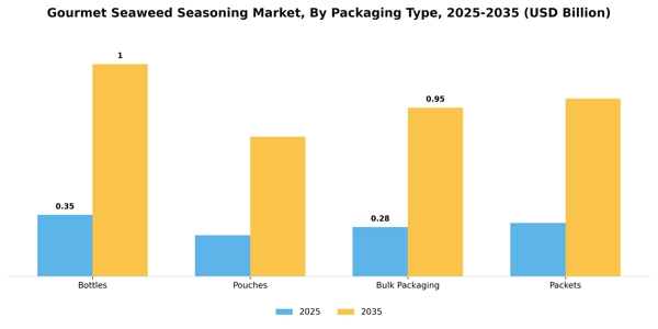 Gourmet Seaweed Seasoning Market Segment Image 2