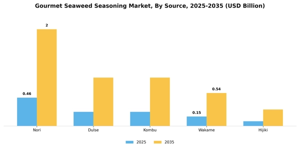 Gourmet Seaweed Seasoning Market Segment Image 3