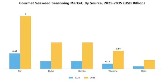 Gourmet Seaweed Seasoning Market Segment Image 2
