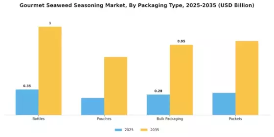 Gourmet Seaweed Seasoning Market Segment Image 3