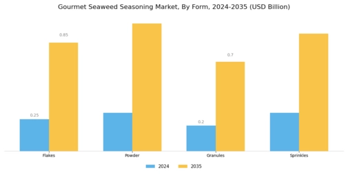 Gourmet Seaweed Seasoning Market Segment Image 1