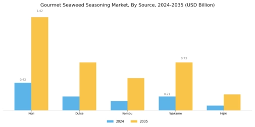 Gourmet Seaweed Seasoning Market Segment Image 2