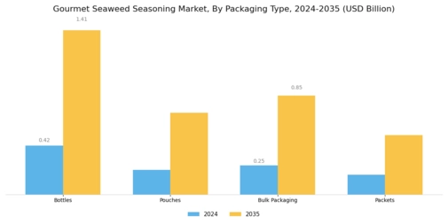 Gourmet Seaweed Seasoning Market Segment Image 3