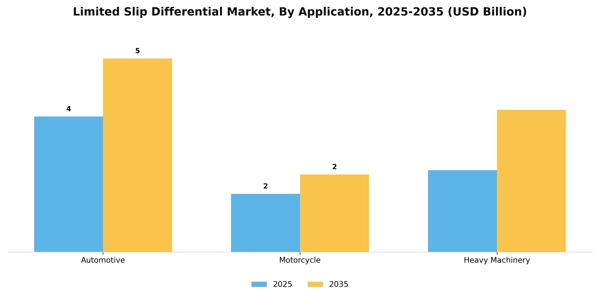 Limited Slip Differential Market Segment Image 0