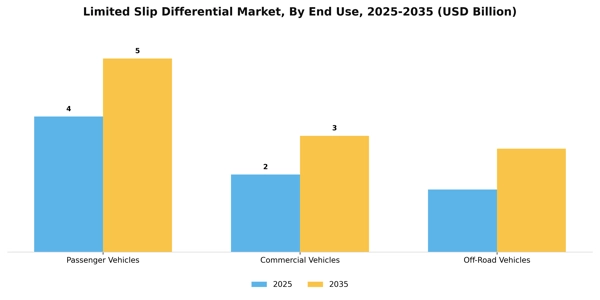Limited Slip Differential Market Segment Image 2
