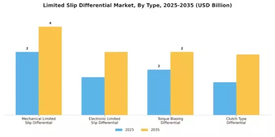Limited Slip Differential Market Segment Image 0