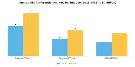 Limited Slip Differential Market Segment Image 1