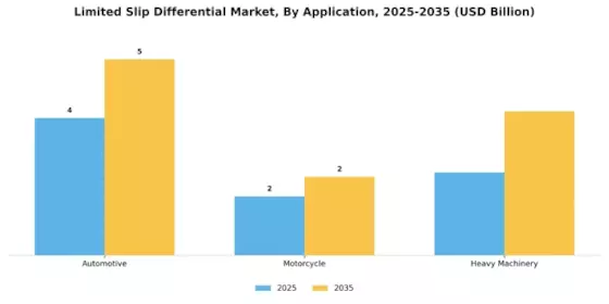 Limited Slip Differential Market Segment Image 2