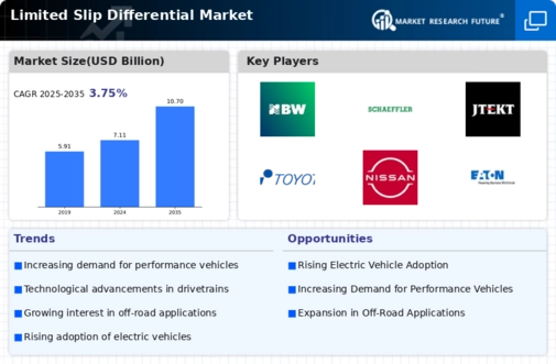 Limited Slip Differential Market Infographic
