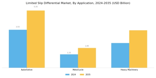 Limited Slip Differential Market Segment Image 2