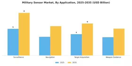 Military Sensor Market Segment Image 0