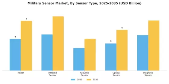 Military Sensor Market Segment Image 1